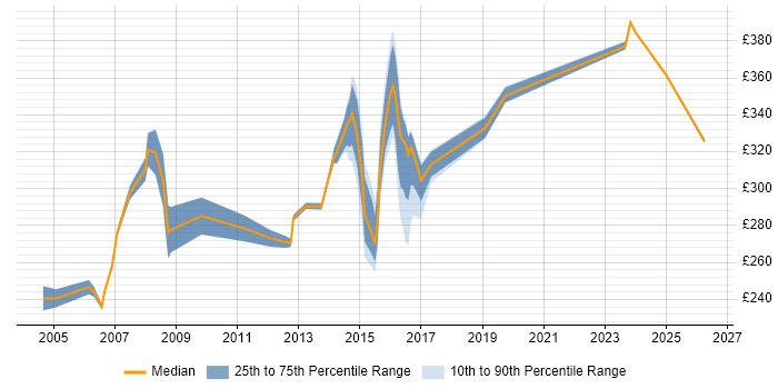 Contractor daily rate distribution trend for Web Support Engineer job vacancies in the UK excluding London