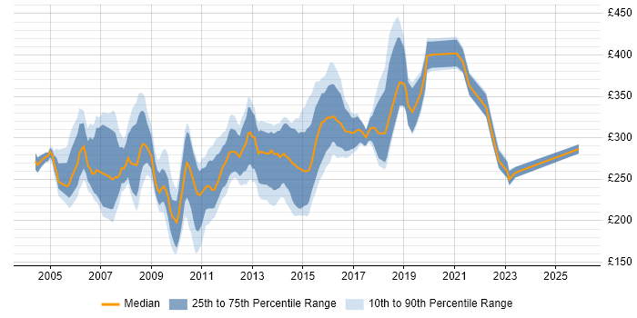 Contractor daily rate distribution trend for Web Tester job vacancies in the UK excluding London