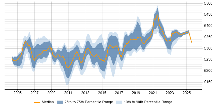 Contractor daily rate distribution trend for jobs in the UK excluding London citing Web Testing