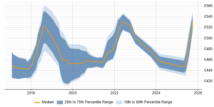 Contractor daily rate distribution trend for jobs in the UK excluding London citing WebdriverIO