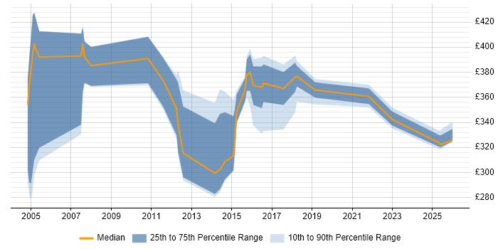 Contractor daily rate distribution trend for jobs in the UK excluding London citing WebFOCUS