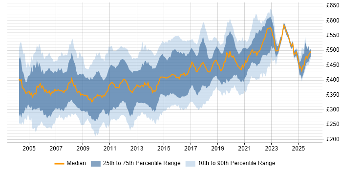 Contractor daily rate distribution trend for jobs in the UK excluding London citing WebLogic