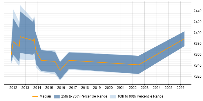 Contractor daily rate distribution trend for jobs in the UK excluding London citing webOS