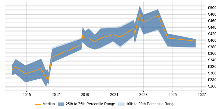 Contractor daily rate distribution trend for jobs in the UK excluding London citing WebRTC