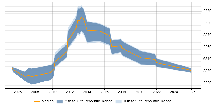 Contractor daily rate distribution trend for Website Designer job vacancies in the UK excluding London