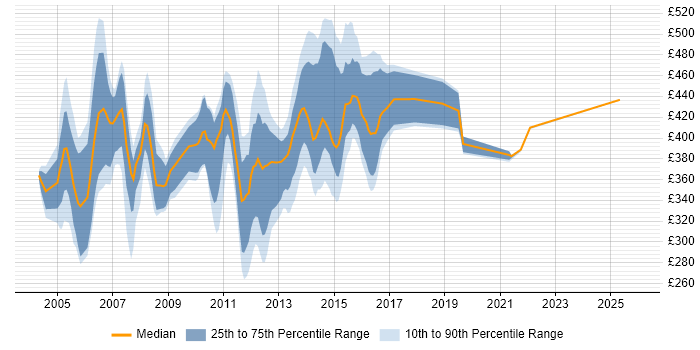 Contractor daily rate distribution trend for WebSphere Administrator job vacancies in the UK excluding London