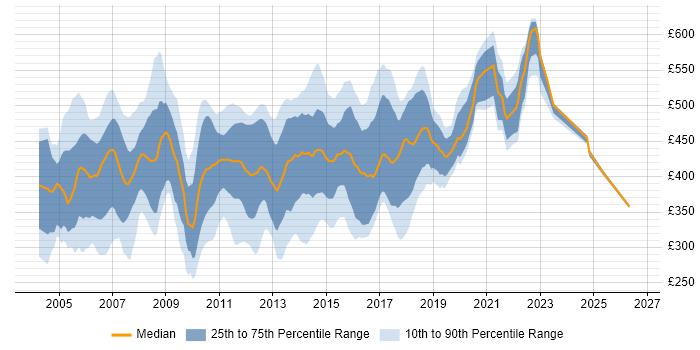 Contractor daily rate distribution trend for jobs in the UK excluding London citing WebSphere MQ