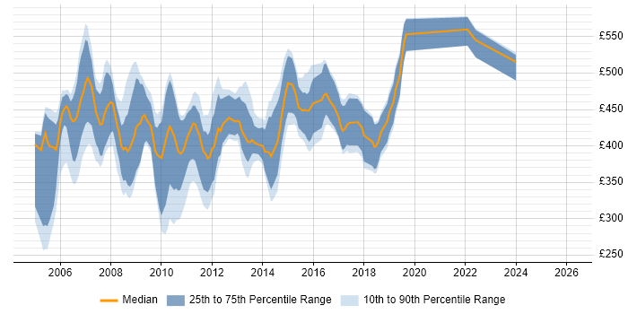 Contractor daily rate distribution trend for jobs in the UK excluding London citing WebSphere Portal