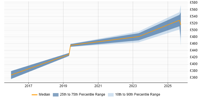 Contractor daily rate distribution trend for jobs in the UK excluding London citing Weka Contractor daily rate distribution trend for jobs in the UK excluding London citing Weka