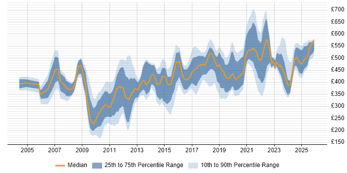 Contractor daily rate distribution trend for jobs in the UK excluding London citing WFM