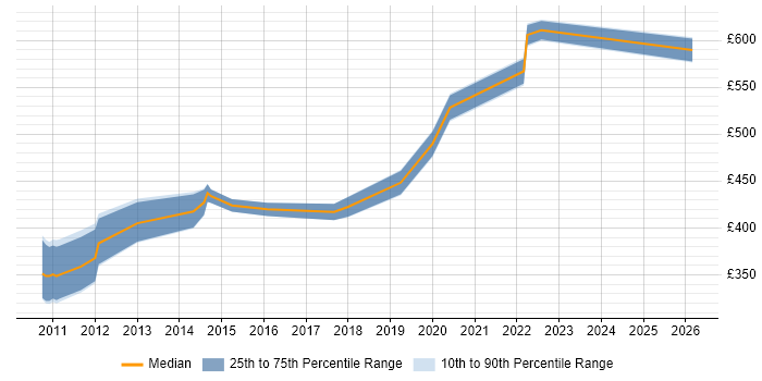 Contractor daily rate distribution trend for jobs in the UK excluding London citing WhereScape RED