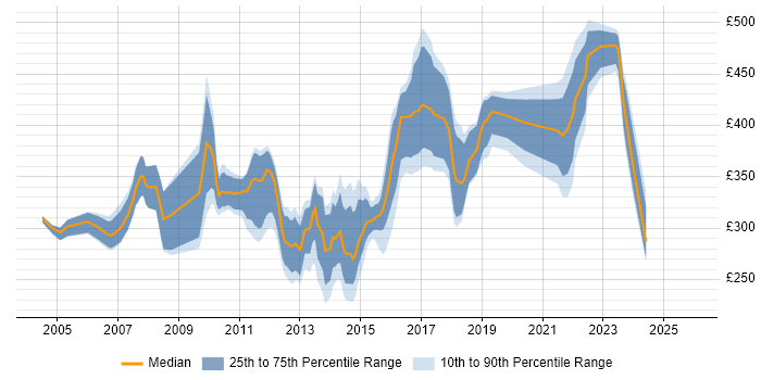 Contractor daily rate distribution trend for jobs in the UK excluding London citing White-Box Testing