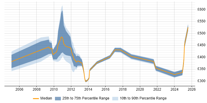 Contractor daily rate distribution trend for jobs in the UK excluding London citing Wholesale Banking Contractor daily rate distribution trend for jobs in the UK excluding London citing Wholesale Banking