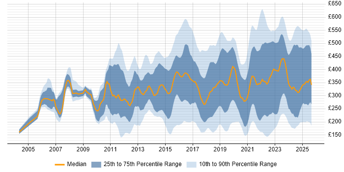 Contractor daily rate distribution trend for jobs in the UK excluding London citing Wi-Fi