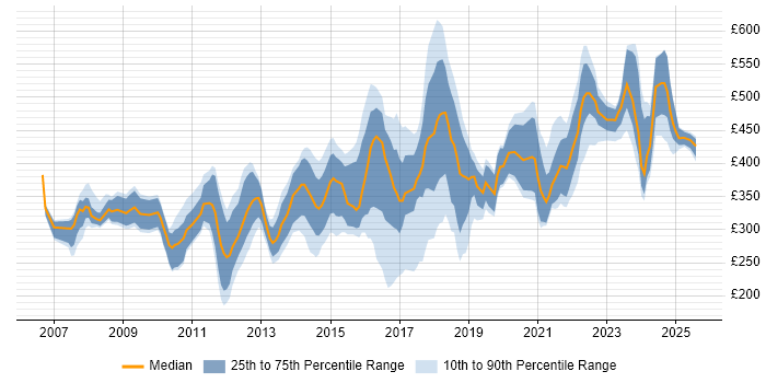 Contractor daily rate distribution trend for jobs in the UK excluding London citing Wiki Contractor daily rate distribution trend for jobs in the UK excluding London citing Wiki