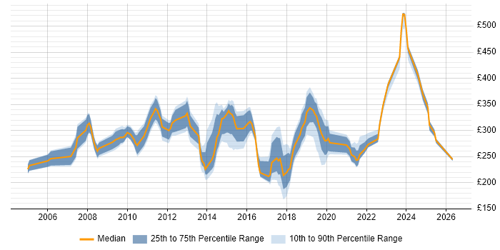 Contractor daily rate distribution trend for Windows Build Engineer job vacancies in the UK excluding London