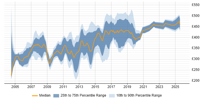 Contractor daily rate distribution trend for Windows Consultant job vacancies in the UK excluding London