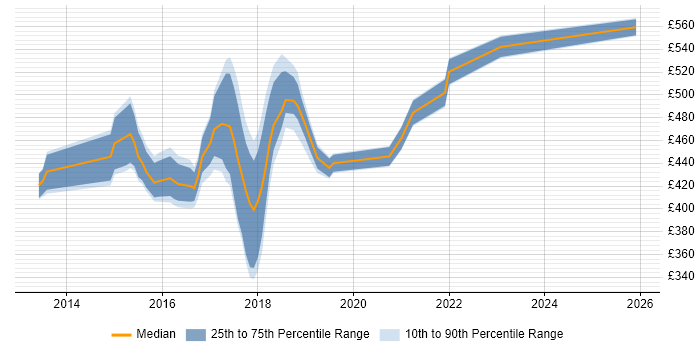 Contractor daily rate distribution trend for Windows DevOps Engineer job vacancies in the UK excluding London