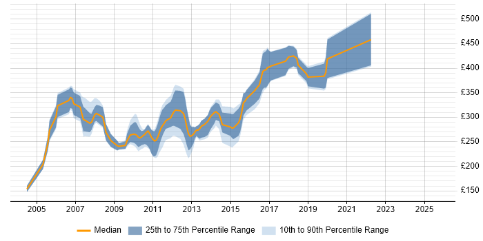 Contractor daily rate distribution trend for jobs in the UK excluding London citing Windows Embedded Compact