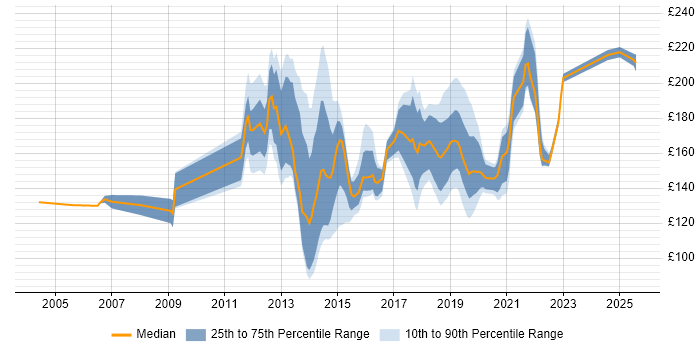 Contractor daily rate distribution trend for Windows Rollout Engineer job vacancies in the UK excluding London Contractor daily rate distribution trend for Windows Rollout Engineer job vacancies in the UK excluding London