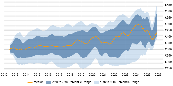 Contractor daily rate distribution trend for jobs in the UK excluding London citing Windows Server 2012