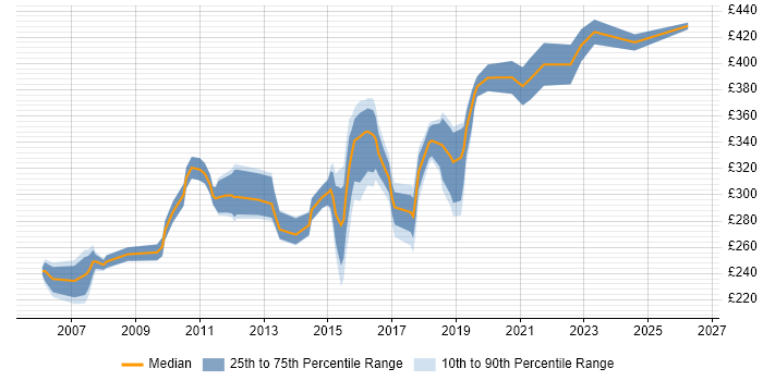 Contractor daily rate distribution trend for Windows Server Administrator job vacancies in the UK excluding London