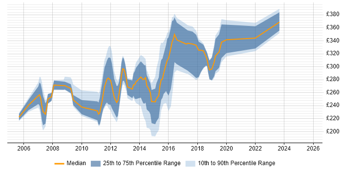 Contractor daily rate distribution trend for Windows Server Analyst job vacancies in the UK excluding London