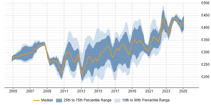 Contractor daily rate distribution trend for Windows Server Engineer job vacancies in the UK excluding London