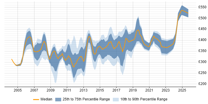 Contractor daily rate distribution trend for Windows Specialist job vacancies in the UK excluding London