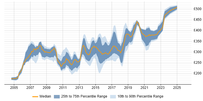Contractor daily rate distribution trend for Windows Systems Administrator job vacancies in the UK excluding London