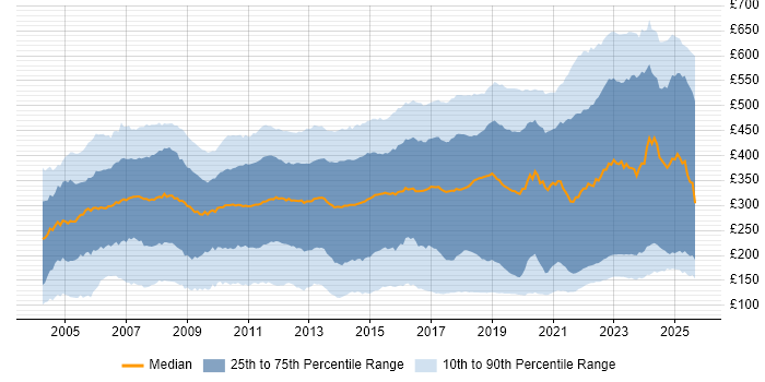 Contractor daily rate distribution trend for jobs in the UK excluding London citing Windows
