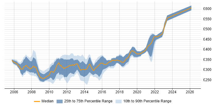 Contractor daily rate distribution trend for WinForms Developer job vacancies in the UK excluding London