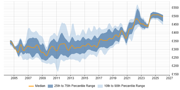 Contractor daily rate distribution trend for jobs in the UK excluding London citing WinForms