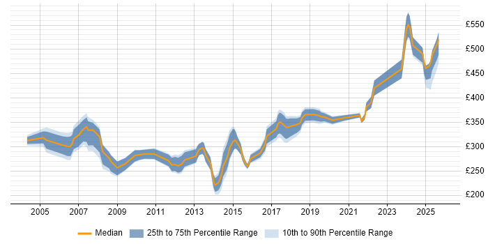 Contractor daily rate distribution trend for Wintel Administrator job vacancies in the UK excluding London