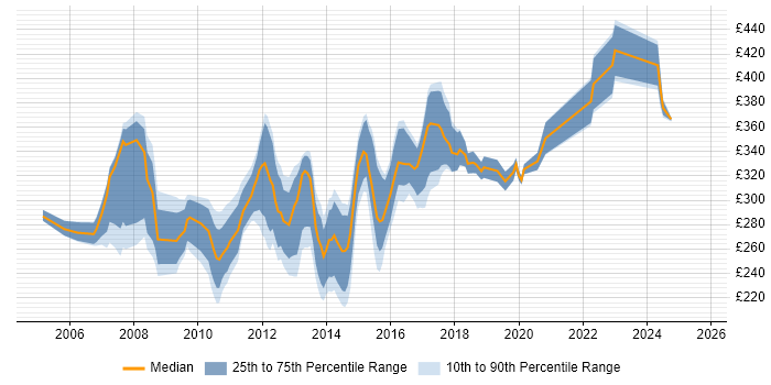 Contractor daily rate distribution trend for Wintel Analyst job vacancies in the UK excluding London Contractor daily rate distribution trend for Wintel Analyst job vacancies in the UK excluding London