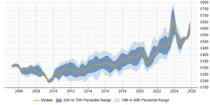 Contractor daily rate distribution trend for Wintel Engineer job vacancies in the UK excluding London