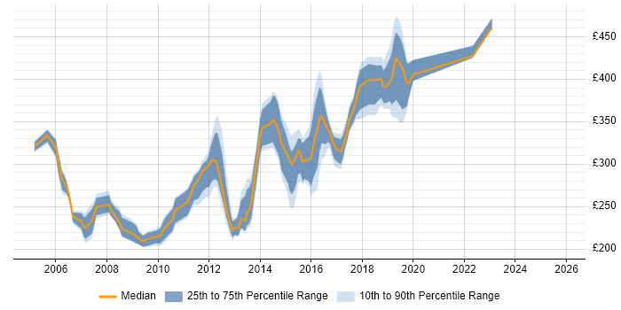 Contractor daily rate distribution trend for Wintel Server Engineer job vacancies in the UK excluding London