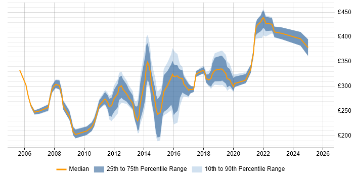 Contractor daily rate distribution trend for Wintel Support Engineer job vacancies in the UK excluding London