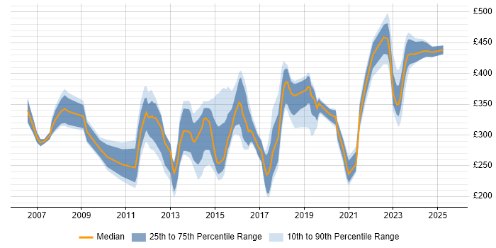 Contractor daily rate distribution trend for Wireless Engineer job vacancies in the UK excluding London