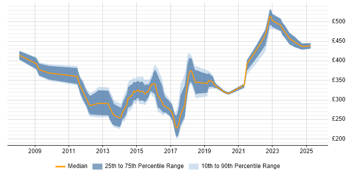 Contractor daily rate distribution trend for Wireless Network Engineer job vacancies in the UK excluding London Contractor daily rate distribution trend for Wireless Network Engineer job vacancies in the UK excluding London