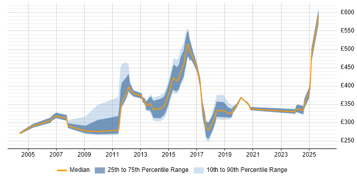 Contractor daily rate distribution trend for jobs in the UK excluding London citing Wireless Security