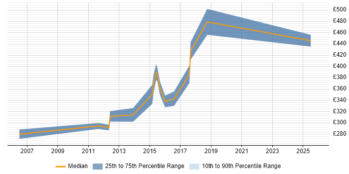 Contractor daily rate distribution trend for jobs in the UK excluding London citing Wonderware InTouch