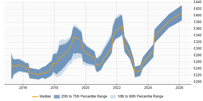 Contractor daily rate distribution trend for jobs in the UK excluding London citing WooCommerce