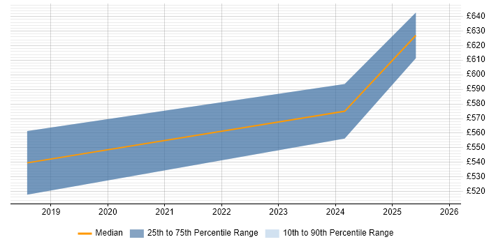 Contractor daily rate distribution trend for jobs in the UK excluding London citing Workato