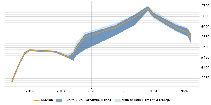 Contractor daily rate distribution trend for Workday Developer job vacancies in the UK excluding London