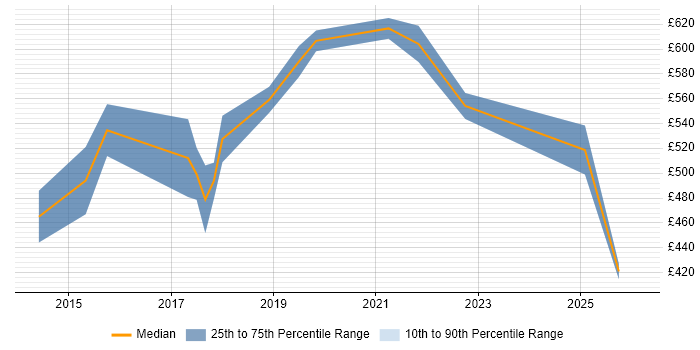 Contractor daily rate distribution trend for Workday Functional Consultant job vacancies in the UK excluding London