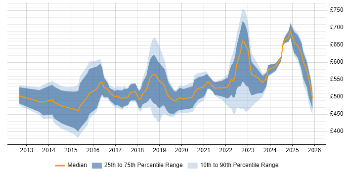 Contractor daily rate distribution trend for jobs in the UK excluding London citing Workday HCM