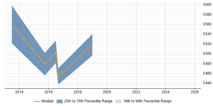 Contractor daily rate distribution trend for Workday Implementation Consultant job vacancies in the UK excluding London