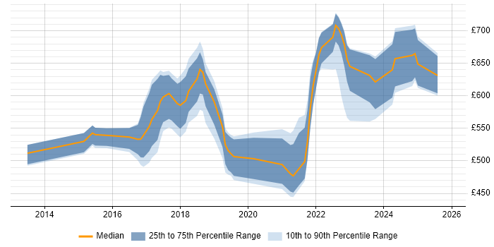 Contractor daily rate distribution trend for Workday Project Manager job vacancies in the UK excluding London
