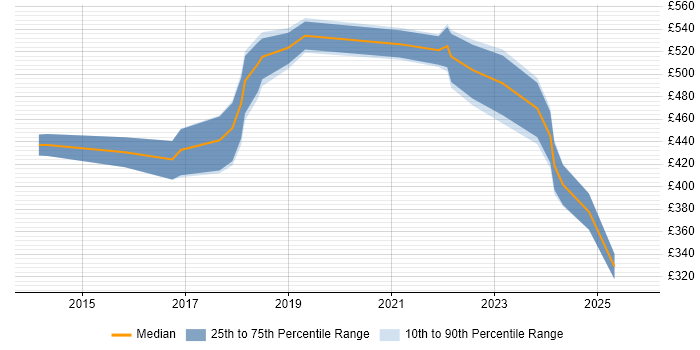 Contractor daily rate distribution trend for Workday Specialist job vacancies in the UK excluding London Contractor daily rate distribution trend for Workday Specialist job vacancies in the UK excluding London